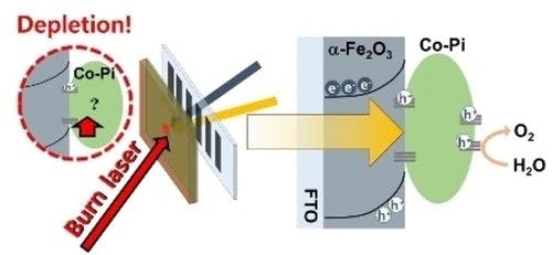 Uncovering Energetic Positions of Surface Trap States in α‐Fe2O3 Treated with Cobalt Phosphate (Co−Pi) Using Charge Carrier‐Selective Heterodyne Transient Grating Technique