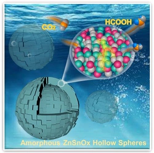 Amorphous ZnSnOx Hollow Spheres Enable Highly Efficient CO2 Reduction