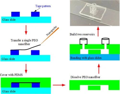 A Simple Cost‐Effective Method to Fabricate Single Nanochannels by Embedding Electrospun Polyethylene Oxide Nanofibers