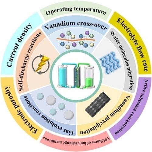 A Review of Capacity Decay Studies of All‐vanadium Redox Flow Batteries: Mechanism and State Estimation