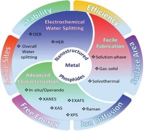 Recent Advancements on Sustainable Electrochemical Water Splitting Hydrogen Energy Applications Based on Nanoscale Transition Metal Oxide (TMO) Substrates