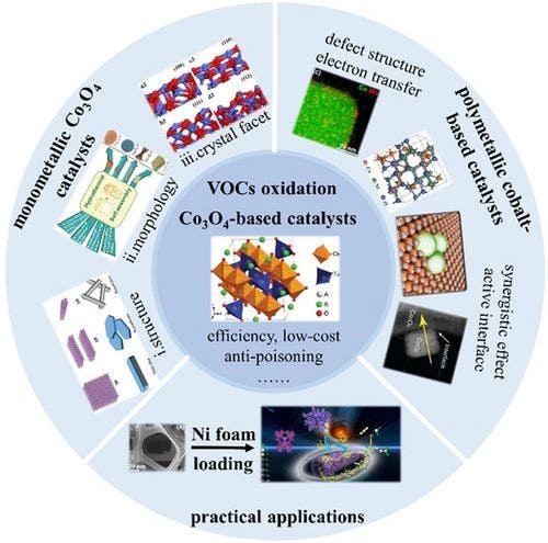 Co3O4‐Based Catalysts for the Low‐Temperature Catalytic Oxidation of VOCs