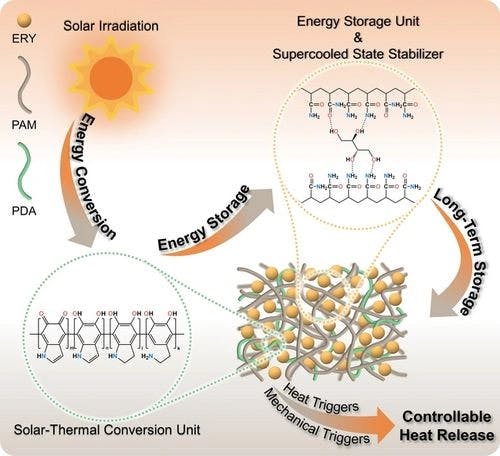 Spatiotemporal Utilization of Latent Heat in Erythritol‐based Phase Change Materials as Solar Thermal Fuels