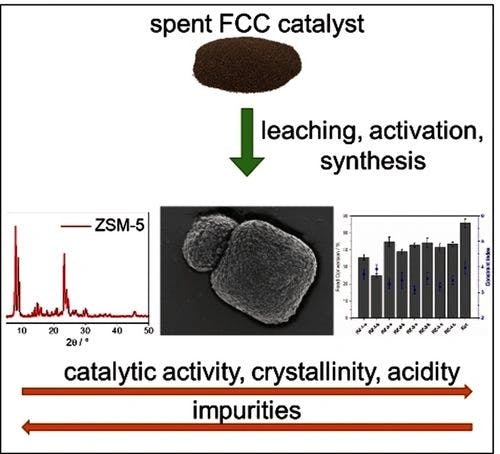 Recycling of Spent FCC Catalysts: Conversion of Leached Residues to Zeolite ZSM‐5
