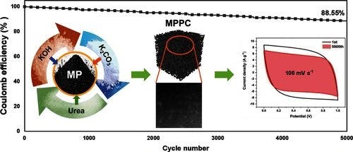 One‐Step Preparation Pitch‐Based Porous Carbon via Carbonization and Co‐Activation for High‐Performance Supercapacitors