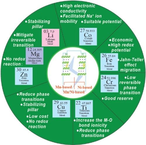 O3‐Type Cathodes for Sodium‐Ion Batteries: Recent Advancements and Future Perspectives