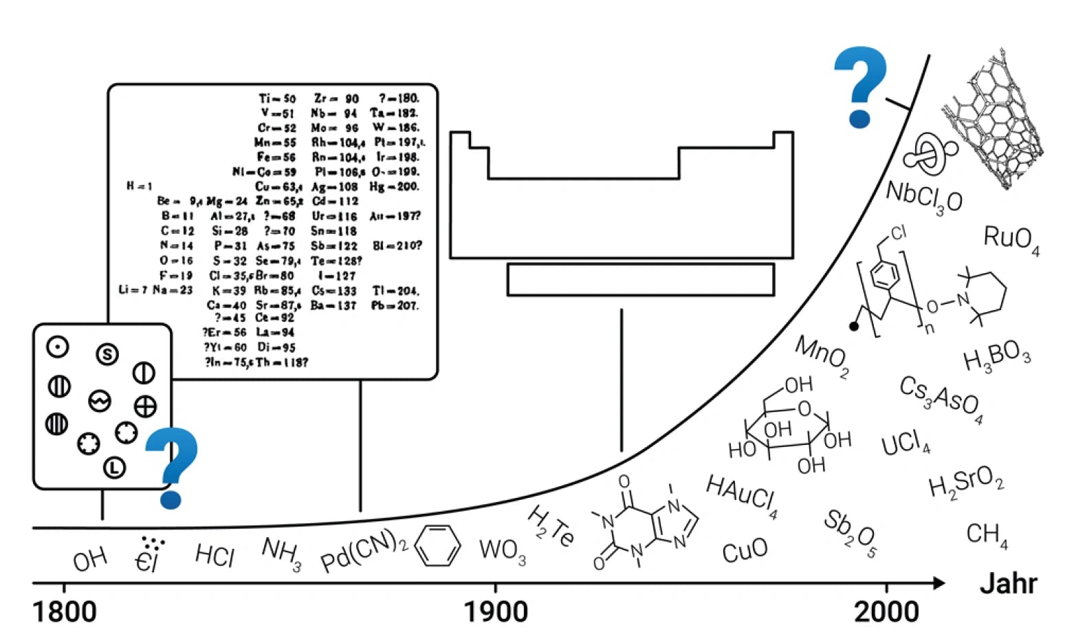 Das periodische System und die Evolution des chemischen Raums