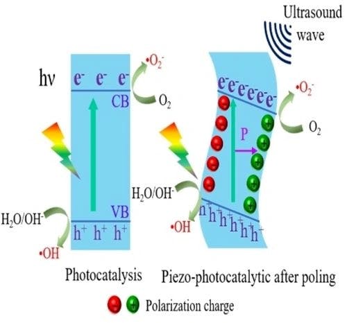 Enhanced Piezo‐photocatalytic Performances of AgNbO3 Materials for Dye Decomposition Via Polarization Engineering
