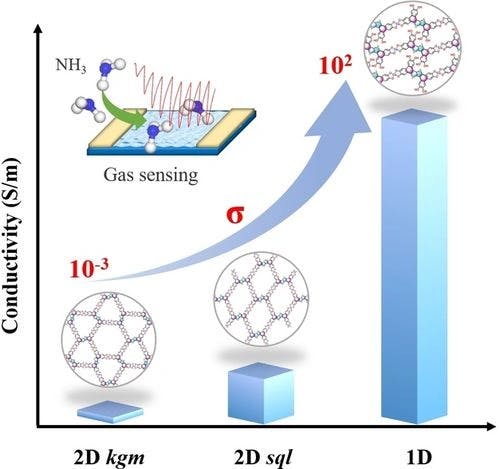 Topologically Tunable Conjugated Metal–Organic Frameworks for Modulating Conductivity and Chemiresistive Properties for NH3 Sensing