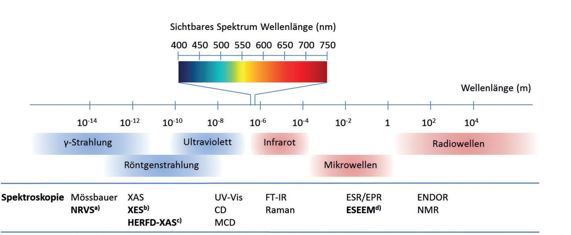 Blickpunkt Anorganik ‐ Spektroskopie: Licht ins Dunkel der Metalloenzyme