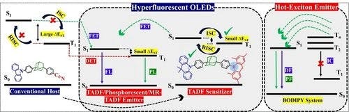 Converting Conventional Host to TADF Sensitizer and Hot‐Exciton Emitter in Donor‐Adamantane‐Acceptor Triads for Blue OLEDs: A Computational Study