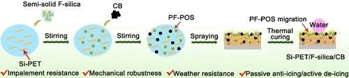 Facile Preparation of Impalement Resistant, Mechanically Robust and Weather Resistant Photothermal Superhydrophobic Coatings for Anti‐/De‐icing