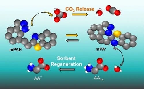 Towards Energy‐Efficient Direct Air Capture with Photochemically‐Driven CO2 Release and Solvent Regeneration