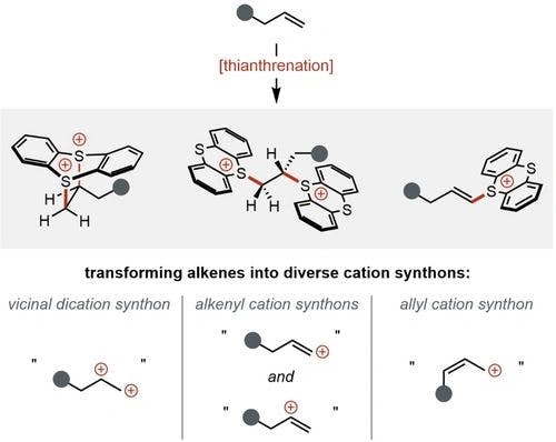 Alkene Thianthrenation Unlocks Diverse Cation Synthons: Recent Progress and New Opportunities
