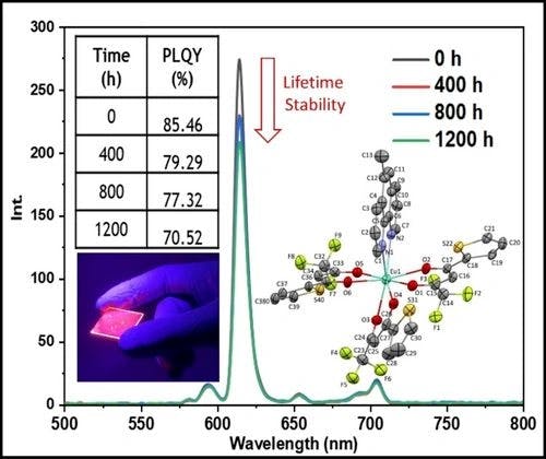 Photoluminescence lifetime stability studies of β‐diketonate europium complexes based phenanthroline derivatives in poly(methyl methacrylate) films