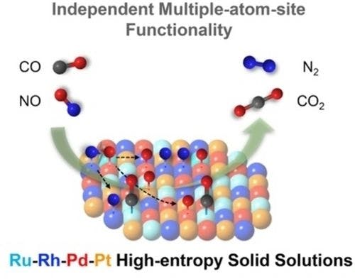 Independent Multiple‐Atom‐Site Functionality in Composition Adjustable Immiscible Ru‐Rh‐Pd‐Pt Solid‐Solution High‐Entropy Alloys for NOx Reduction Outperforming Rh