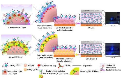 Core‐Shell Architectured Sulfur Coated α‐Fe2O3 Nano‐Sheet Anode for Li‐Ion Battery with Insitu Active Solid Electrolyte Interfacial Layer and Li‐Sulfur Energy Storage Systems