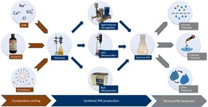 Assessment and Upgrading of Preparation Protocols for Emulsified Crude Oils Mimicking Real Produced Water Characteristics