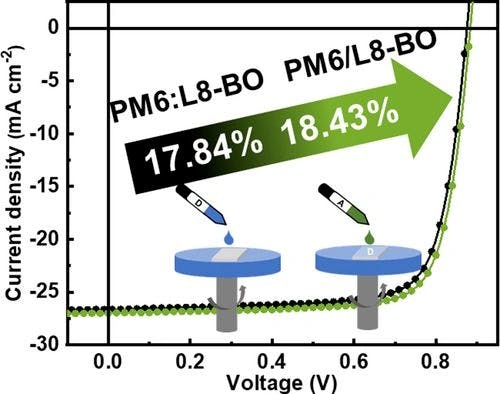 Bulk Heterojunction or Layer‐by‐Layer Structure PM6:L8‐BO Based Polymer Solar Cells Exhibiting an Efficiency of 17.84 % or 18.43 %