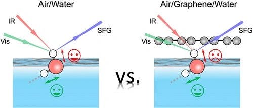 Heterodyne‐Detected Sum‐Frequency Generation Vibrational Spectroscopy Reveals Aqueous Molecular Structure at the Suspended Graphene/Water Interface