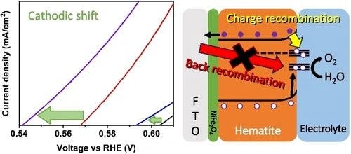 Utilization of Nickel ferrite (NiFe2O4) in Hematite (α‐Fe2O3) Photoanode for Photoelectrochemical Water Splitting as a Blocking Layer
