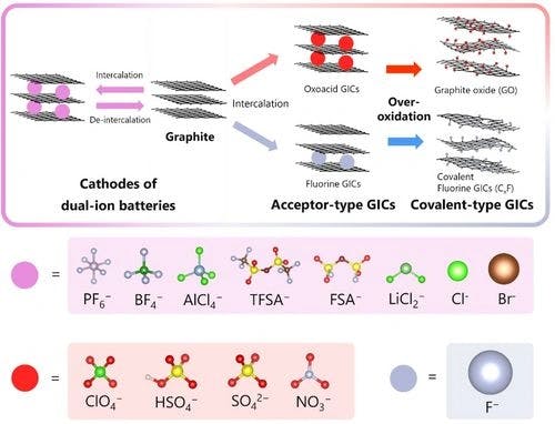 Electrochemical intercalation of anions into graphite: Fundamental aspects, material synthesis, and application to the cathode of dual‐ion batteries