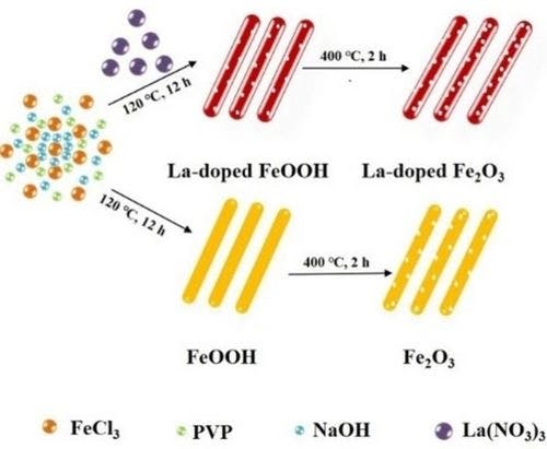 La‐doped Porous Fe2O3 Nanorods as Advanced Anodes for Lithium/Sodium Ion Batteries and Sulfur Host for Li‐Sulfur Batteries