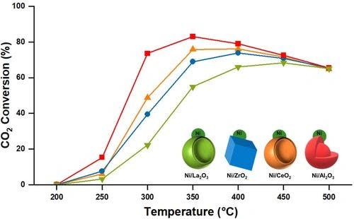 Ni‐Based Catalysts for CO2 Methanation: Exploring the Support Role in Structure‐Activity Relationships