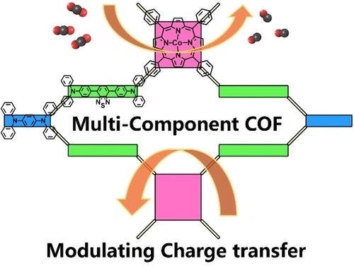 Elaborate Modulating Binding Strength of Intermediates via Three‐component Covalent Organic Frameworks for CO2 Reduction Reaction
