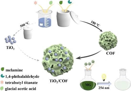 Photocatalytic Degradation of Malachite Green by Titanium Dioxide/Covalent Organic Framework Composite: Characterization, Performance and Mechanism
