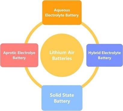 Recent Advances in the Development of Li‐Air Batteries, Experimental and Predictive Approaches – Prospective, Challenges, and Opportunities