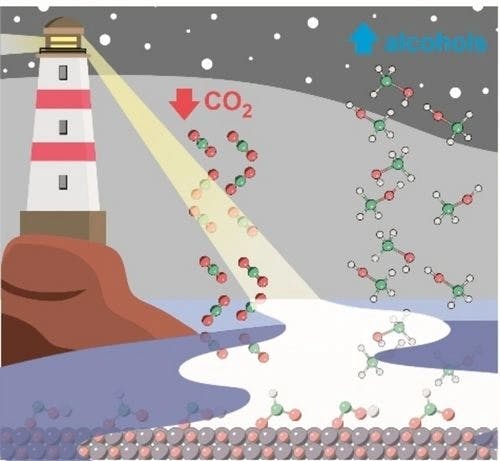 Recent Understanding of Water‐Assisted CO2 Hydrogenation to Alcohols