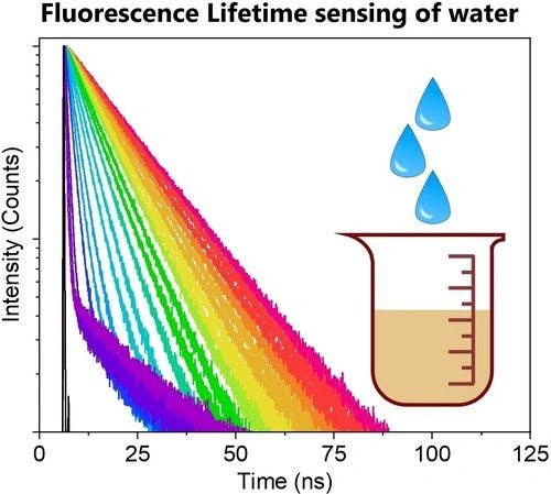 New Principle for Simple Water Detection using Fluorescence Lifetime Triangulenium Probes