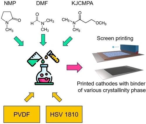 Various Solvent‐Binder Compositions and their Crystalline Phase for Optimal Screen‐Printing of NMC Cathodes