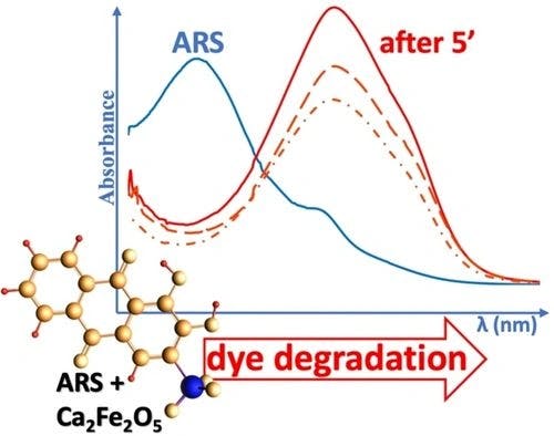 Brownmillerite Calcium Ferrite, a Promising Perovskite‐Related Material in the Degradation of a Tight Dye under Ambient Conditions