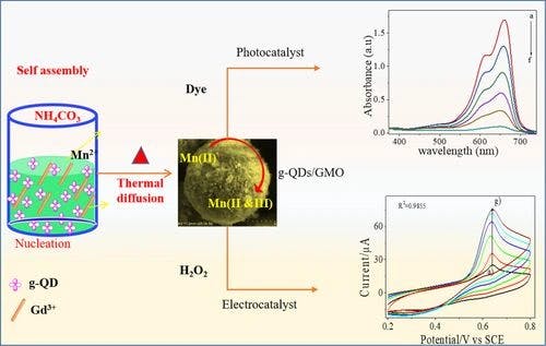 Enhancing Photo and Electrocatalytic Activity of Graphene Quantum Dots/Manganese Oxide Nanostructures for Visible Light Photocatalytic and Hydrogen Peroxide Sensing Applications