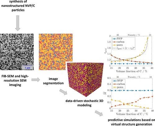 Stochastic 3D Modeling of Nanostructured NVP/C Active Material Particles for Sodium‐Ion Batteries