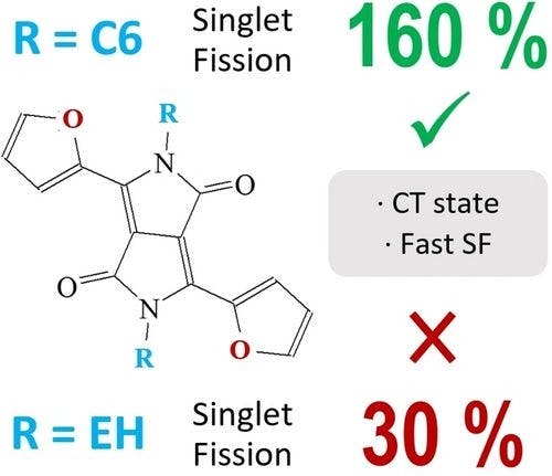 Solid‐State Absorption, Luminescence, and Singlet Fission of Furanyl‐Substituted Diketopyrrolopyrroles with Different π‐Stacking Arrangements