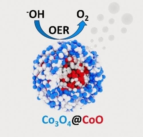 Core‐shell Co3O4@CoO Nanoparticles for Enhanced OER Activity