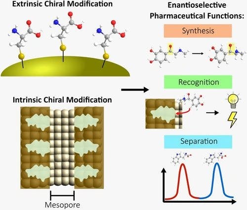 Enantioselective recognition, synthesis, and separation of pharmaceutical compounds at chiral metallic surfaces