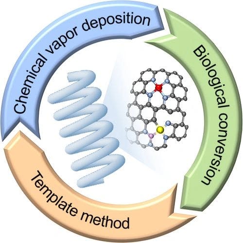 The Construction of Helical Carbon‐Based Skeletons for Enhanced Electrocatalytic Performance