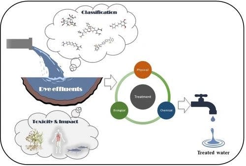Advancement in Sustainable Wastewater Treatment: A Multifaceted Approach to Textile Dye Removal through Physical, Biological and Chemical Techniques
