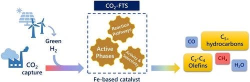 CO2 Hydrogenation to Hydrocarbons over Fe‐Based Catalysts: Status and Recent Developments