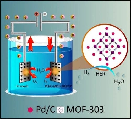 Boosting the Electrocatalytic Water Splitting Performance Using Hydrophilic Metal‐Organic Framework
