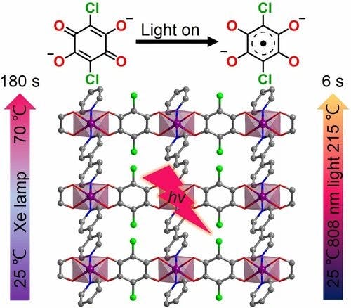 The Influence of Light‐Generated Radicals for Highly Efficient Solar‐Thermal Conversion in an Ultra‐Stable 2D Metal‐Organic Assembly