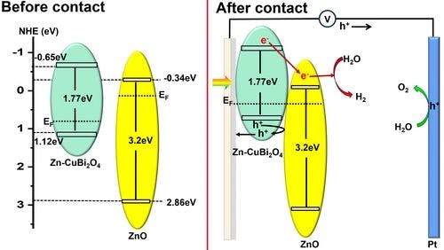 Improved Conductivity and in Situ Formed Heterojunction via Zinc Doping in CuBi2O4 for Photoelectrochemical Water Splitting
