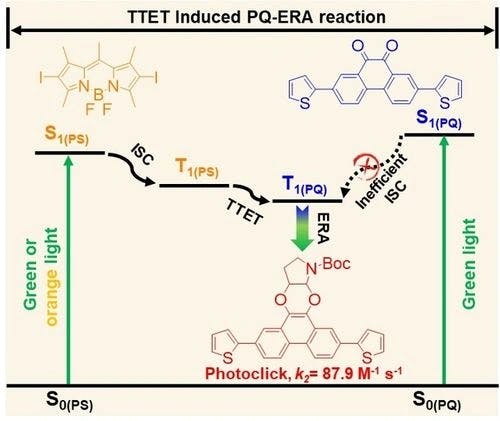 Triplet‐Triplet Energy Transfer: A Simple Strategy for an Efficient Visible Light‐Induced Photoclick Reaction