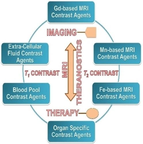 Key Insights on the Classification and Theranostic Applications of Magnetic Resonance Imaging Contrast Agents