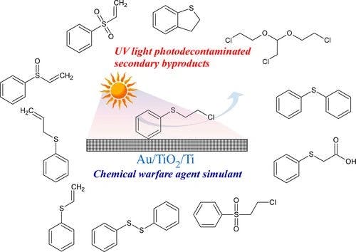 Ultraviolet Light‐Assisted Decontamination of Chemical Warfare Agent Simulant 2‐Chloroethyl Phenyl Sulfide on Metal‐Loaded TiO2/Ti Surfaces
