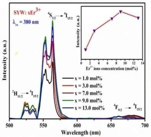 Green Emission of Erbium Doped SYW Phosphors for Optical Thermometry And Solid‐State Lighting